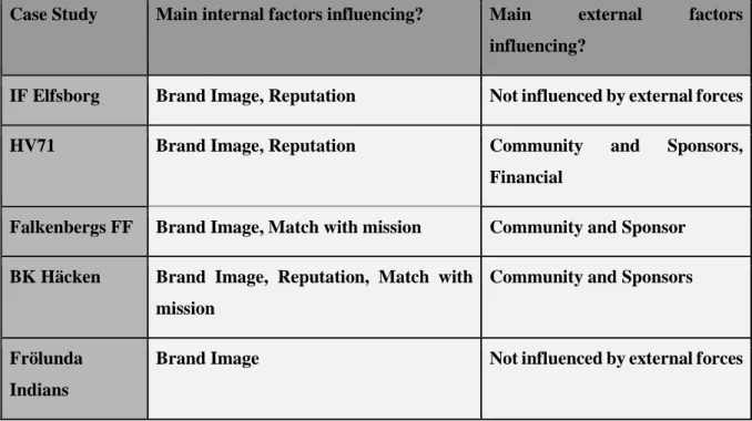 Table 2 Factors Influencing the Adoption of CSR 