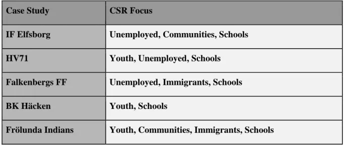 Table 3: CSR Focus 