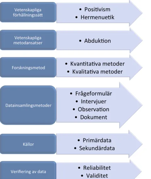 Figur 1.  Sammanfattar metodologi som används under studien. 