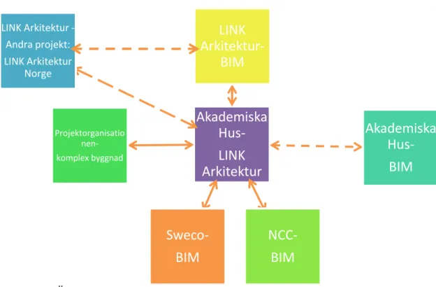 Figur  10:  Ömsesidigt  beroende  gränssnitt  kring  BIM.  De  heldragna  strecken  visar  beroende  inom  projektet  och  de  streckade  symboliserar  beroende  utanför  projektet
