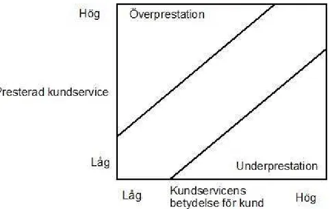 Figur 6- Över- och underprestation (Jonsson och Mattsson (2005)) 