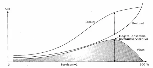 Figur 7 - Sambandet mellan leveransservice och lönsamhet (Aronsson, m.fl, 2003). 