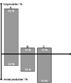 Figur 1. Exempel på ABC-analys enligt volymvärdekriteriet (fritt efter Rudberg, 2007).