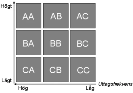 Figur 2. Dubbel ABC-analys med kriterierna volymvärde och uttagsfrekvens (fritt efter Rudberg, 2007)
