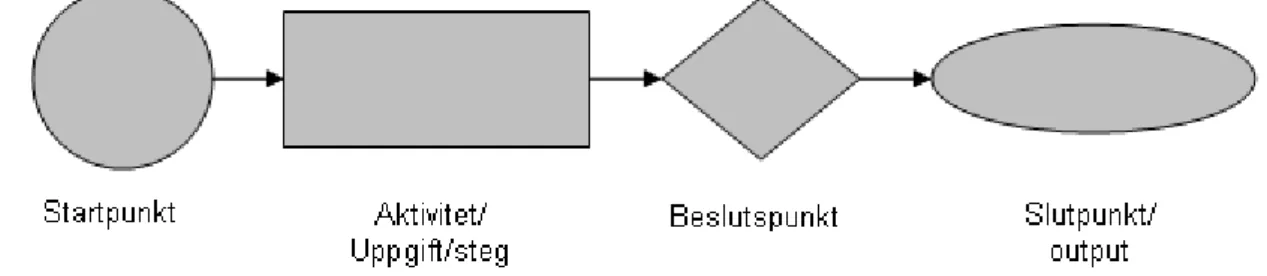 Figur 3: Symboler vid processkartläggning (fritt efter Lean Forum, 2001).