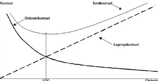 Figur 4 visar att den optimala orderkvantiteten, EOQ, som uppstår där  Ordersärkostnadens och lagringskostnadens lutning är lika stora