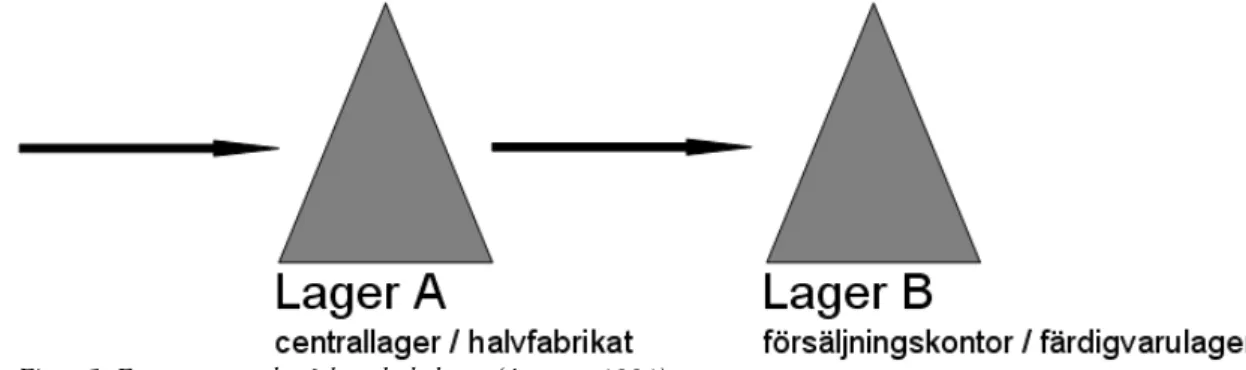 Figur 5. Ett system med två kopplade lager (Axsäter, 1991).