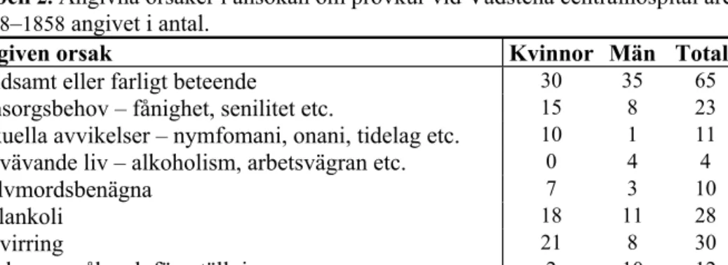 Tabell  2.  Angivna orsaker i ansökan om provkur vid Vadstena centralhospital åren 1848 – 1858  angivet i antal.