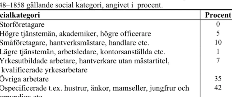 Tabell  5.  Andel intagna till provkur vid Vadstena centralhospital under åren 1848–1858  gällande social kategori, angivet i  procent.