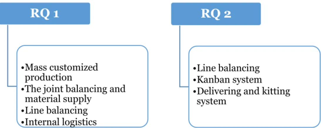 Figure 1: Connection between theories and the research questions. 