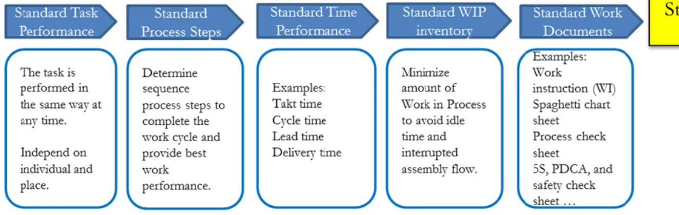 Figure  2:  Some  factors  that  help  to  identify  a  standardised  assembly  line  (Jackson,  2012; 