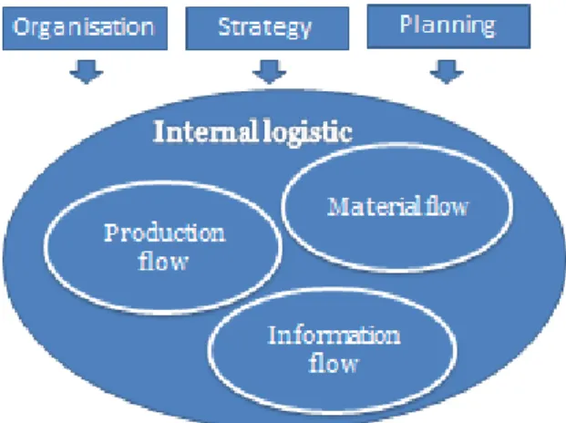 Figure  3:  Relationship  between  integrated  factors  in  internal  logistics  (Chopra  &amp;  Meindl,  2013; Coimbra, 2013)