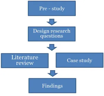 Figure 4: Research process overview 