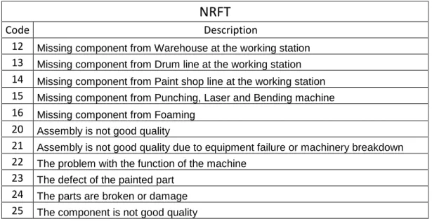 Table 4: NRFT codes and their description. 