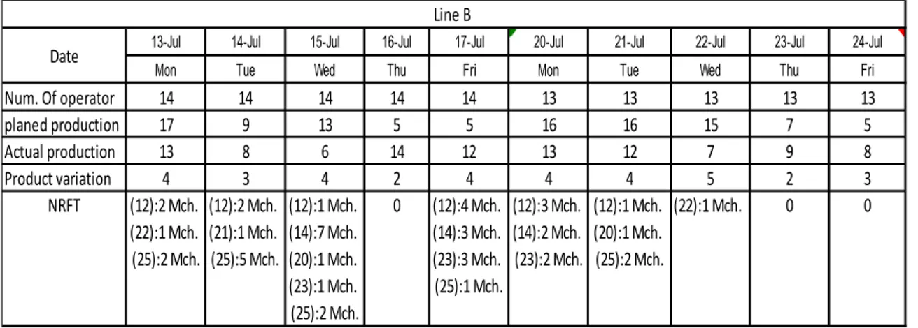 Table 6: A two weeks’ summarization of the conducted observations on Stacker. 