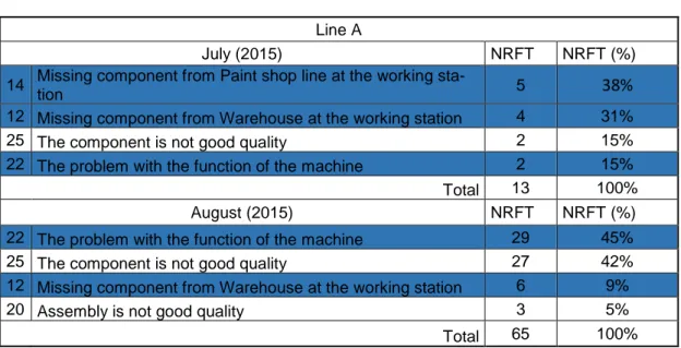 Table 7: A two months’ summarization of the most frequent NRFT problems in Line A 