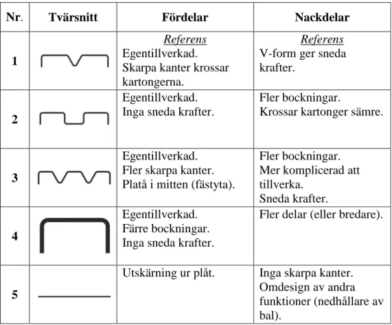 Tabell 5.3. Idéer till förbättringar av kategorin ”pressprofil” med fördelar  och nackdelar för varje tänkt tvärsnitt