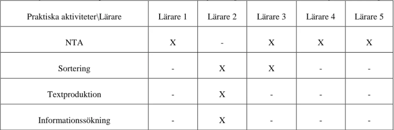 Tabell 3. Information om de praktiska aktiviteterna som varje deltagare beskrev, används i miljöundervisningen