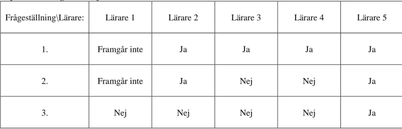 Tabell  4.  Information  kring  lärarnas  beskrivning  om  ett  ämnesövergripande  arbetssätt  förekommer  i  miljöundervisningen eller ej