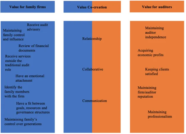 Figure 5: Family firms and auditors value co-creation