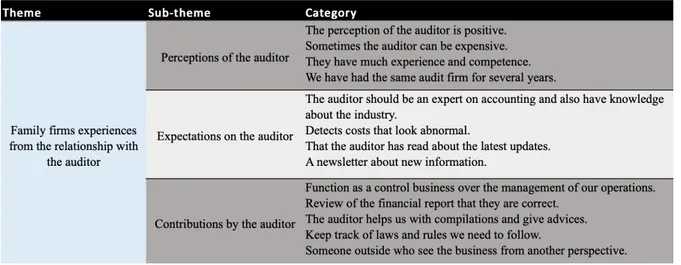 Figure 6: Family firms experiences from the relationship with the auditor 