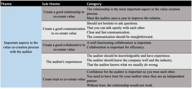 Figure 7: Important aspects in the value co-creation process with the auditor 
