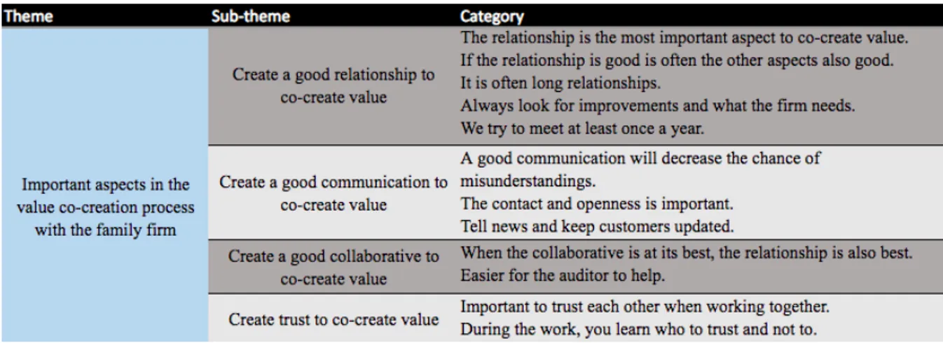 Figure 10: Important aspects in the value co-creation process with the family firm