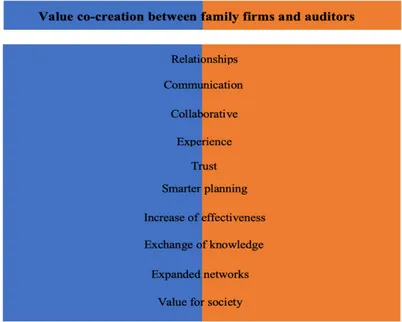 Figure 12: Value co-creation between family firms and auditors