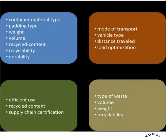 Figure 1: Key factors that contribute to the  environmental impacts from packaging, 