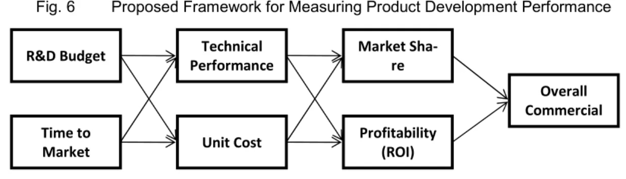 Fig. 6  Proposed Framework for Measuring Product Development Performance 