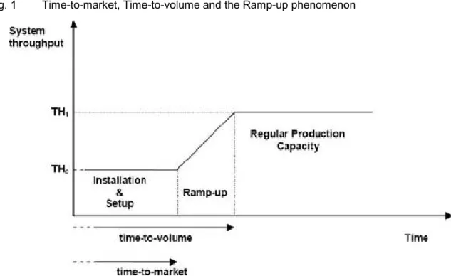 Fig. 1  Time-to-market, Time-to-volume and the Ramp-up phenomenon 