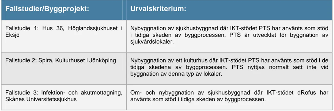 Tabell 1. Valda fallstudier 