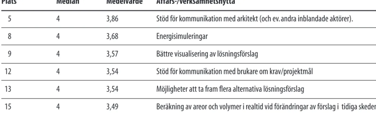 Tabell 4. Affärs- och verksamhetsnyttor relaterade till tidiga skeden.