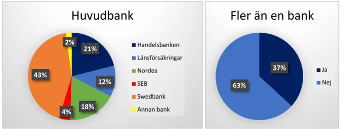 Diagram 4: Bank/Fler än en bank 
