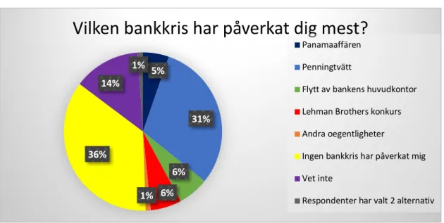 Diagram 15: Vilken bankkris har haft störst påverkan på respondenterna 