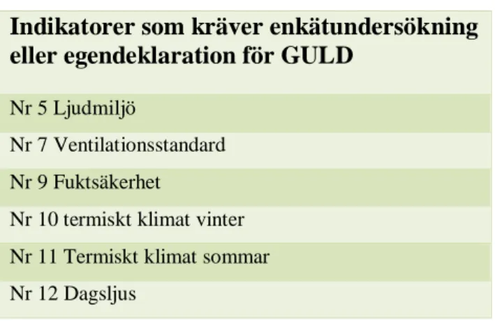 Tabell 1: Indikatorer som kräver enkätundersökning eller egendeklaration för Guldnivå