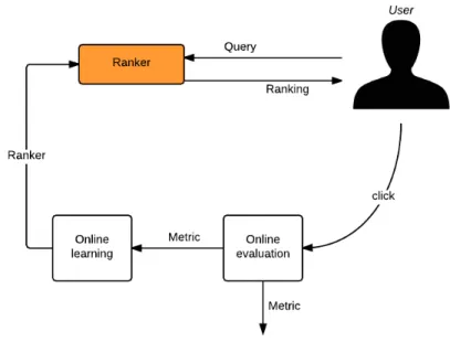 Figure 2.3: An illustration of the interactions between the user and ranking algorithm.