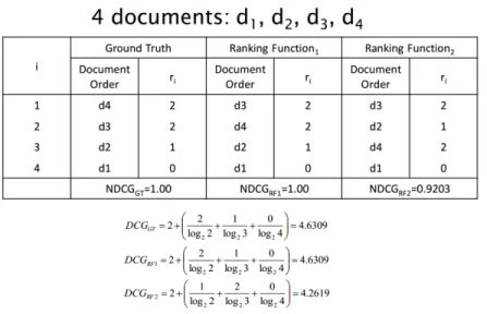 Figure 2.5: An example of how NDCG is calculated for two ranking functions with four documents.