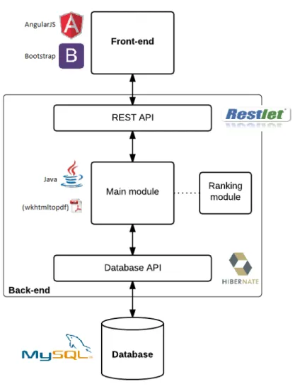 Figure 4.1: An overview of the Resume Database architecture.