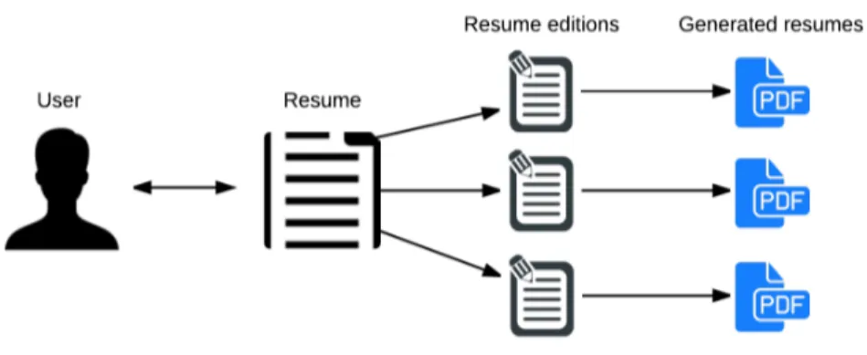 Figure 4.6: An illustration of the relationships between the main classes used in the system regarding resume generation.