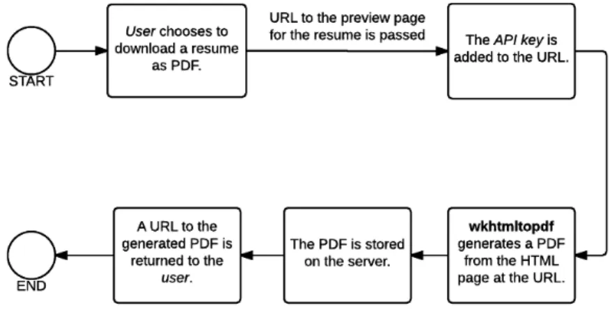 Figure 4.7: A flowchart showing the PDF generation in the Resume Database.