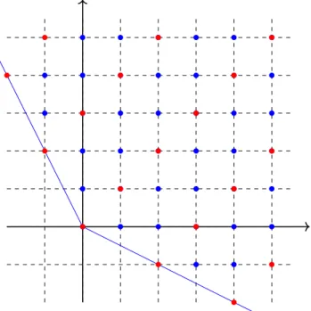 Figure 1. The red dots represents the elements of P A int ⊂ Q int A and the blue dots represents the elements of Q int A \ P A int with A = Z/3Z.