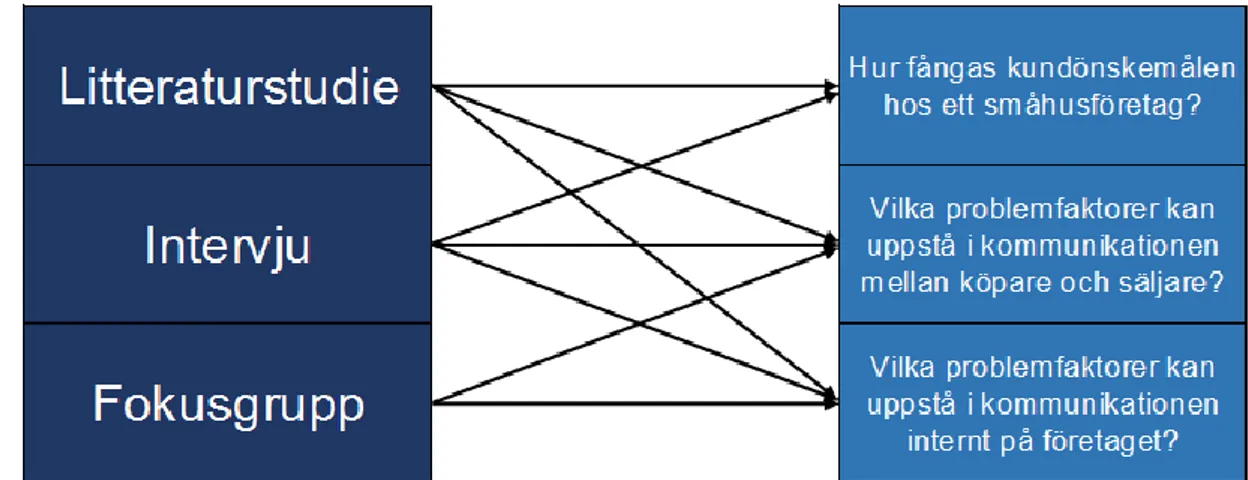 Figur 3. Samband mellan metoder och frågeställningar.  
