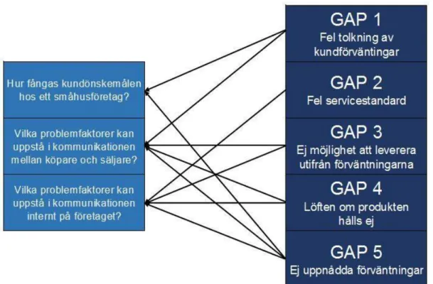 Figur 5. Samband mellan frågeställningar och GAP-modellen. 