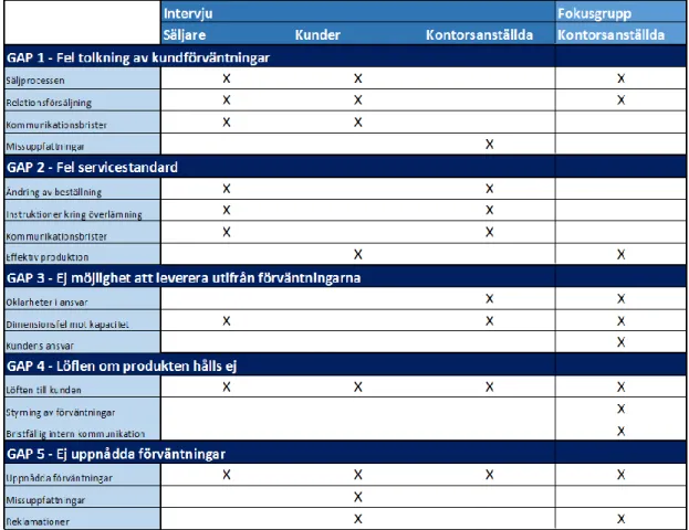 Tabell 2. Tabell med samband mellan empiri och GAP-modellen. 