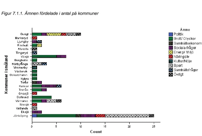 Figur 7.1.1. Ämnen fördelade i antal på kommuner  