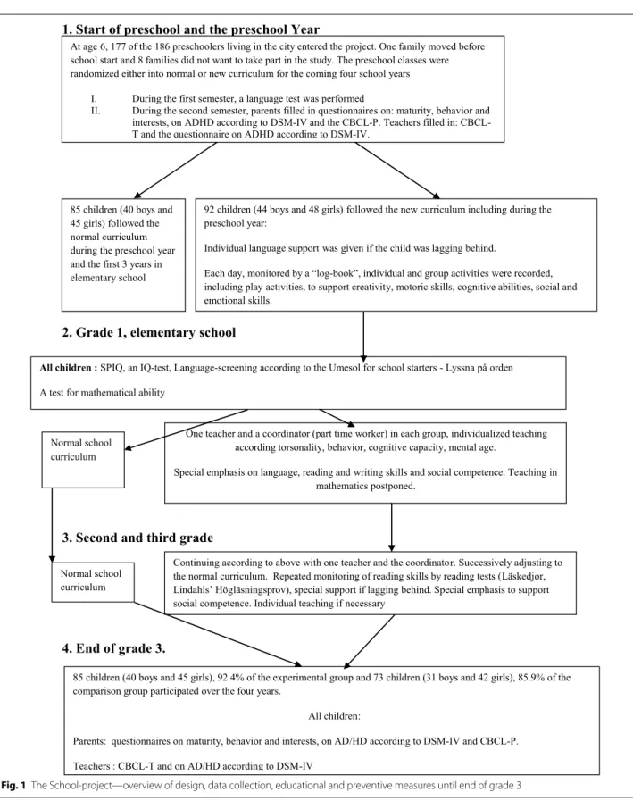 Fig. 1  The School‑project—overview of design, data collection, educational and preventive measures until end of grade 3