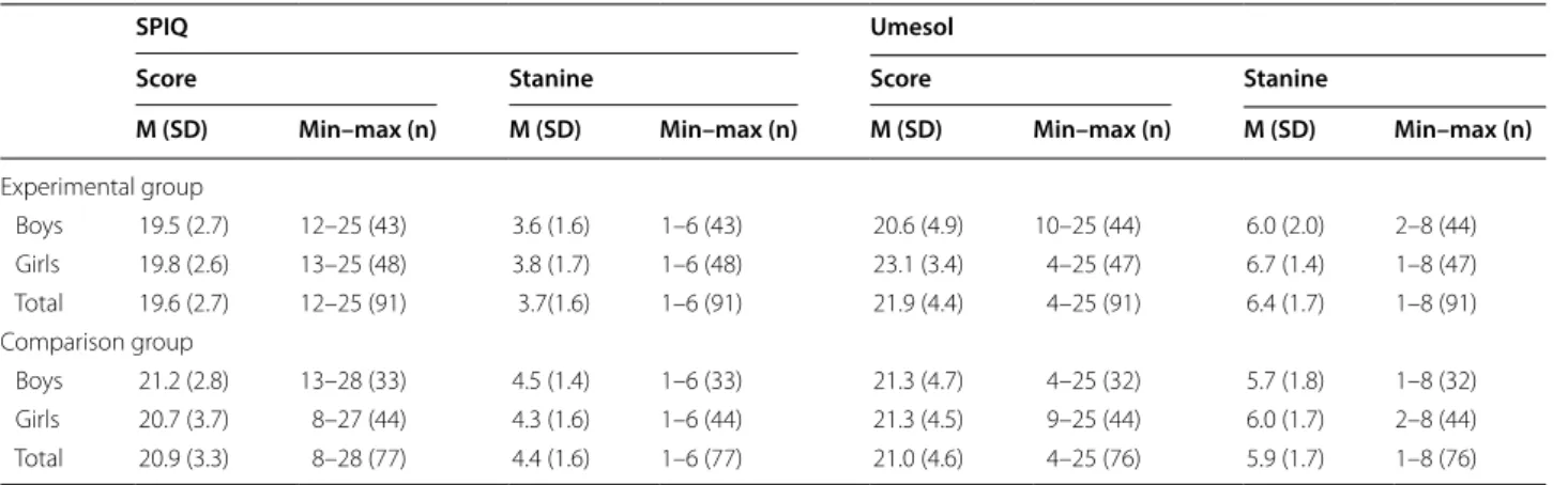 Table 1  Baseline measures: Umesol and SPIQ at the beginning of the school start