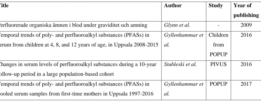 Table 1: The studies included for data extraction of PFAS serum concentrations in the  Uppsala population
