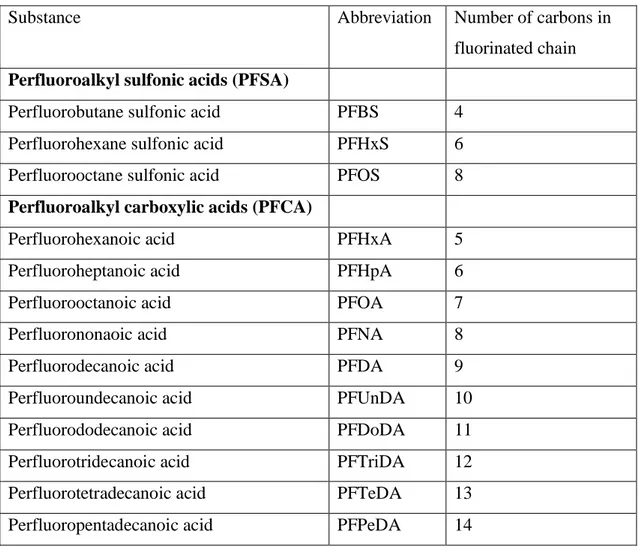 Table 2: Abbreviations and carbon length of some perfluoroalkyl acids. All data in the  table is retrieved from the article by Gyllenhammar et al